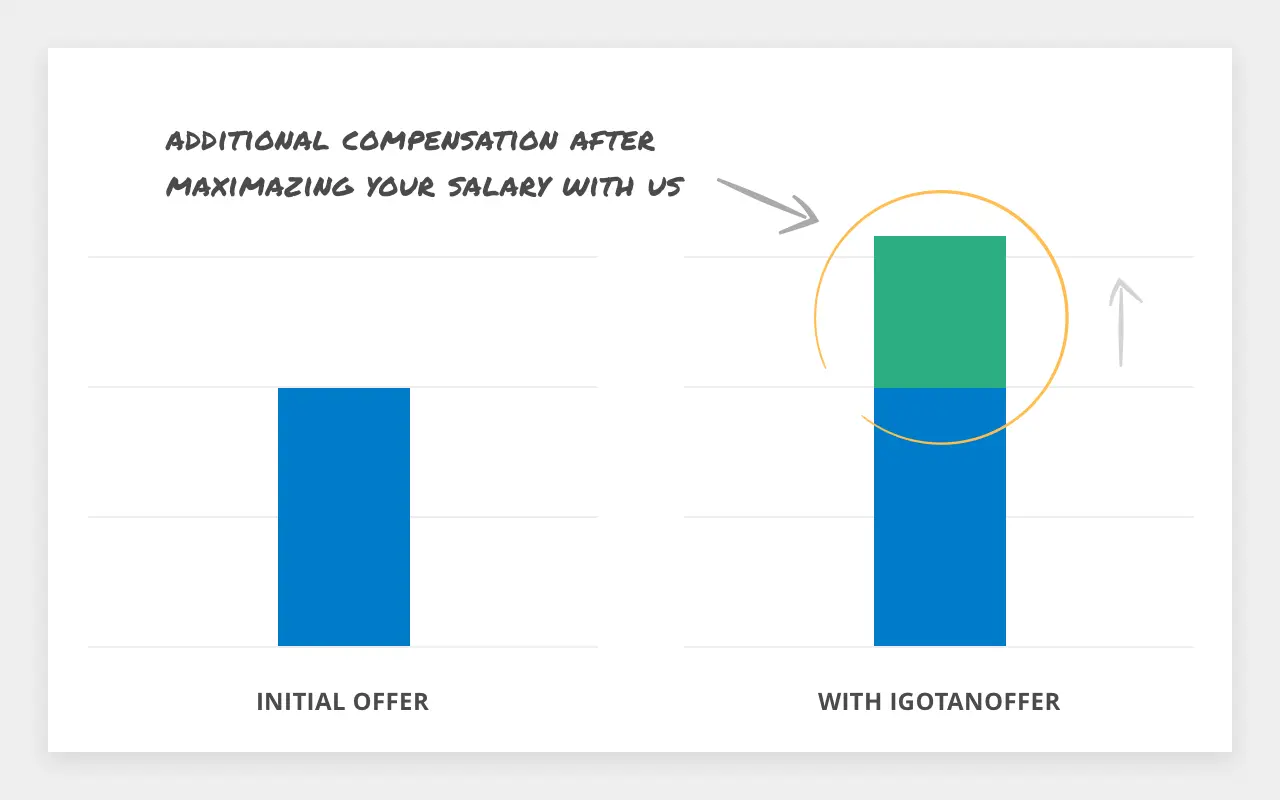 Graph showing how interview coaches will help you maximize your salary